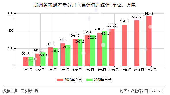 貴州省硫酸產(chǎn)量分月（累計(jì)值）統(tǒng)計(jì)