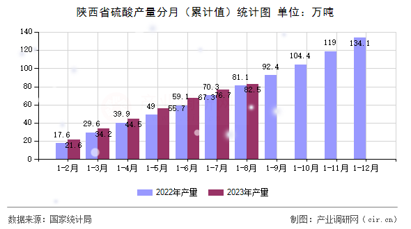 陜西省硫酸產(chǎn)量分月（累計(jì)值）統(tǒng)計(jì)圖