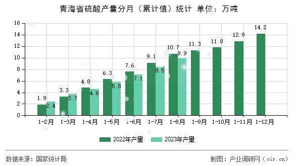 青海省硫酸產(chǎn)量分月（累計值）統(tǒng)計