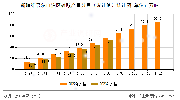 新疆維吾爾自治區(qū)硫酸產(chǎn)量分月（累計值）統(tǒng)計圖