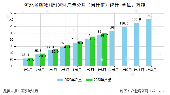 河北省燒堿(折100%)產(chǎn)量分月（累計(jì)值）統(tǒng)計(jì)