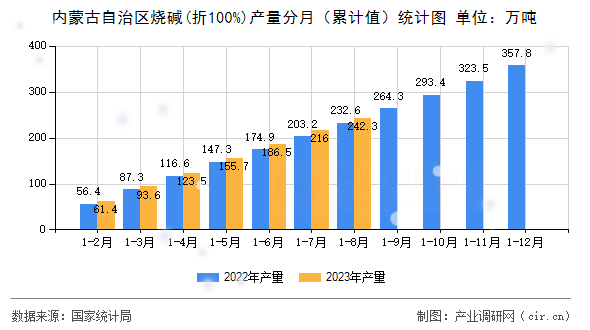 內(nèi)蒙古自治區(qū)燒堿(折100%)產(chǎn)量分月（累計值）統(tǒng)計圖