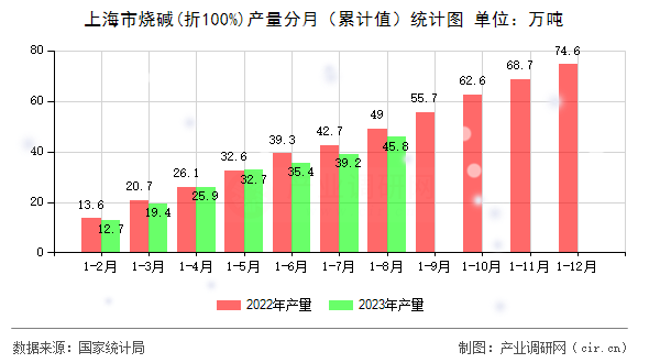 上海市燒堿(折100%)產(chǎn)量分月（累計(jì)值）統(tǒng)計(jì)圖