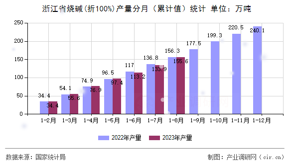浙江省燒堿(折100%)產(chǎn)量分月（累計值）統(tǒng)計