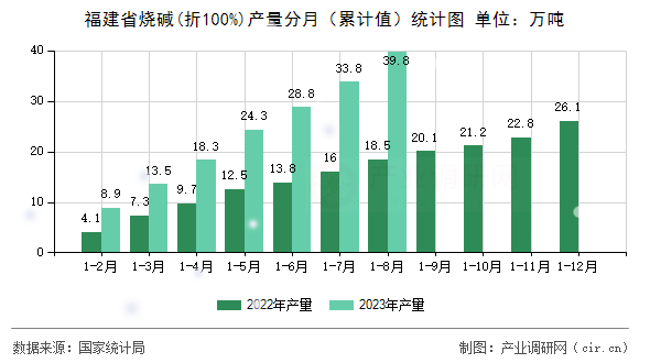 福建省燒堿(折100%)產(chǎn)量分月（累計值）統(tǒng)計圖
