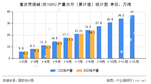 重慶市燒堿(折100%)產(chǎn)量分月（累計(jì)值）統(tǒng)計(jì)圖