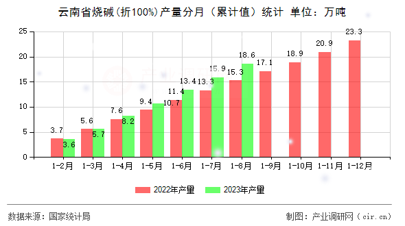 云南省燒堿(折100%)產(chǎn)量分月（累計值）統(tǒng)計