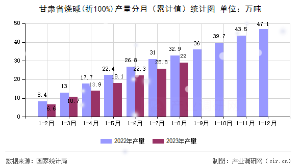 甘肅省燒堿(折100%)產(chǎn)量分月（累計值）統(tǒng)計圖