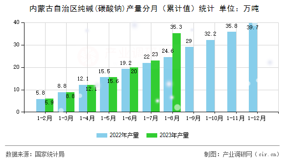 內(nèi)蒙古自治區(qū)純堿(碳酸鈉)產(chǎn)量分月（累計值）統(tǒng)計