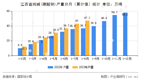江西省純堿(碳酸鈉)產(chǎn)量分月（累計值）統(tǒng)計