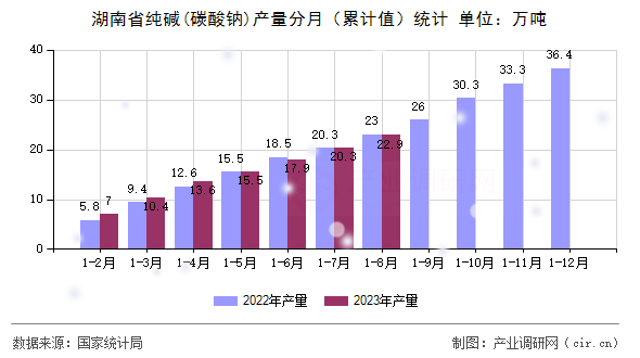 湖南省純堿(碳酸鈉)產(chǎn)量分月（累計(jì)值）統(tǒng)計(jì)