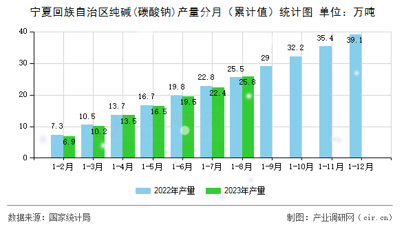 寧夏回族自治區(qū)純堿(碳酸鈉)產(chǎn)量分月（累計(jì)值）統(tǒng)計(jì)圖