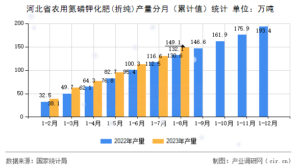 河北省農(nóng)用氮磷鉀化肥(折純)產(chǎn)量分月（累計值）統(tǒng)計