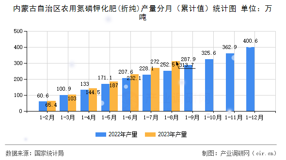 內蒙古自治區(qū)農用氮磷鉀化肥(折純)產量分月（累計值）統(tǒng)計圖