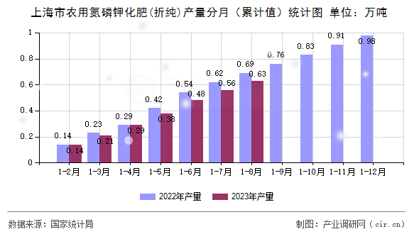 上海市農(nóng)用氮磷鉀化肥(折純)產(chǎn)量分月（累計值）統(tǒng)計圖