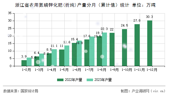 浙江省農(nóng)用氮磷鉀化肥(折純)產(chǎn)量分月（累計(jì)值）統(tǒng)計(jì)