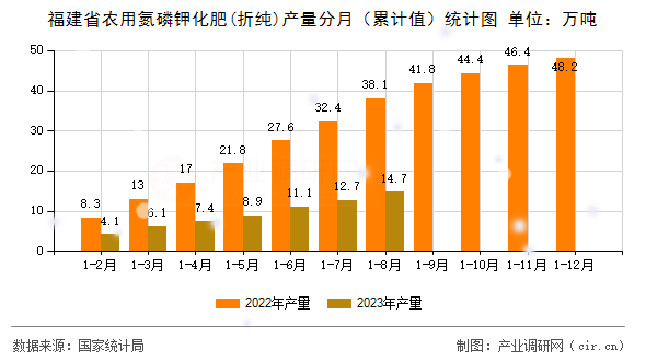 福建省農(nóng)用氮磷鉀化肥(折純)產(chǎn)量分月（累計(jì)值）統(tǒng)計(jì)圖