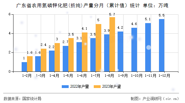 廣東省農(nóng)用氮磷鉀化肥(折純)產(chǎn)量分月（累計(jì)值）統(tǒng)計(jì)