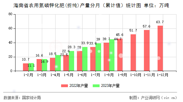 海南省農(nóng)用氮磷鉀化肥(折純)產(chǎn)量分月（累計值）統(tǒng)計圖