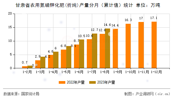 甘肅省農(nóng)用氮磷鉀化肥(折純)產(chǎn)量分月（累計(jì)值）統(tǒng)計(jì)