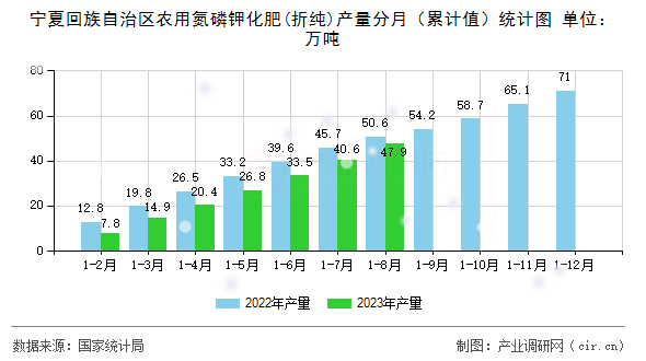 寧夏回族自治區(qū)農(nóng)用氮磷鉀化肥(折純)產(chǎn)量分月（累計(jì)值）統(tǒng)計(jì)圖