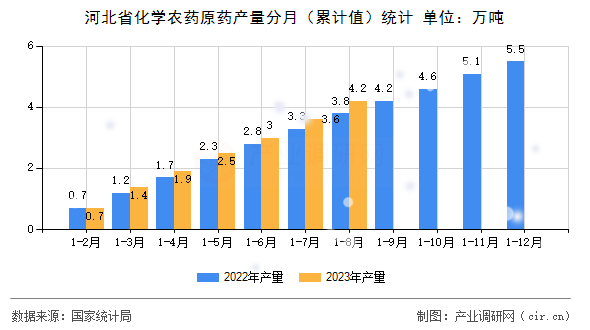 河北省化學農藥原藥產量分月（累計值）統(tǒng)計