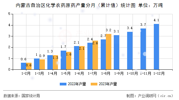 內(nèi)蒙古自治區(qū)化學(xué)農(nóng)藥原藥產(chǎn)量分月（累計(jì)值）統(tǒng)計(jì)圖