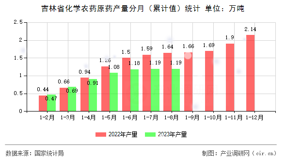 吉林省化學(xué)農(nóng)藥原藥產(chǎn)量分月（累計(jì)值）統(tǒng)計(jì)