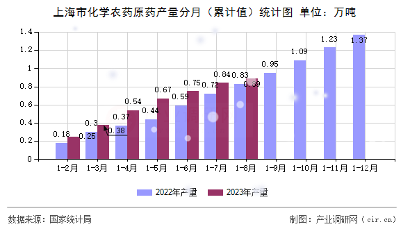 上海市化學(xué)農(nóng)藥原藥產(chǎn)量分月（累計值）統(tǒng)計圖