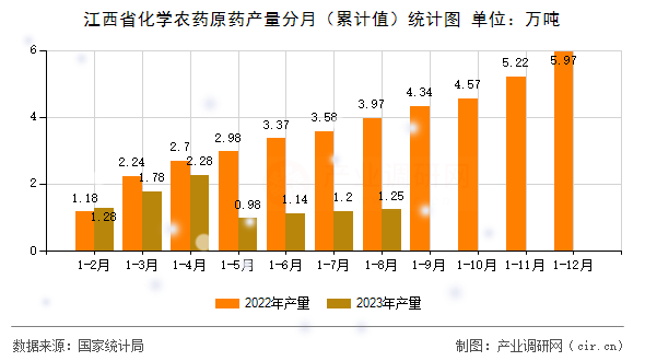 江西省化學(xué)農(nóng)藥原藥產(chǎn)量分月（累計(jì)值）統(tǒng)計(jì)圖
