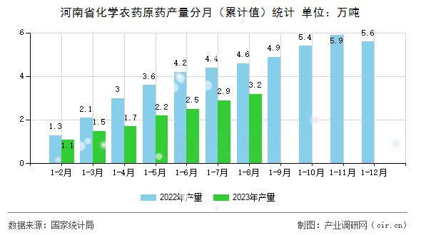 河南省化學(xué)農(nóng)藥原藥產(chǎn)量分月（累計值）統(tǒng)計