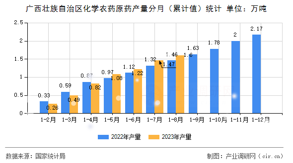 廣西壯族自治區(qū)化學(xué)農(nóng)藥原藥產(chǎn)量分月（累計(jì)值）統(tǒng)計(jì)