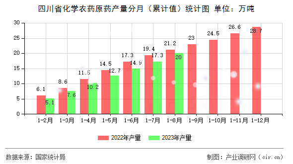 四川省化學農(nóng)藥原藥產(chǎn)量分月（累計值）統(tǒng)計圖