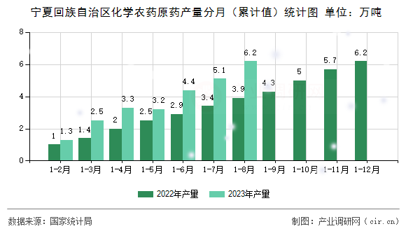 寧夏回族自治區(qū)化學(xué)農(nóng)藥原藥產(chǎn)量分月（累計(jì)值）統(tǒng)計(jì)圖