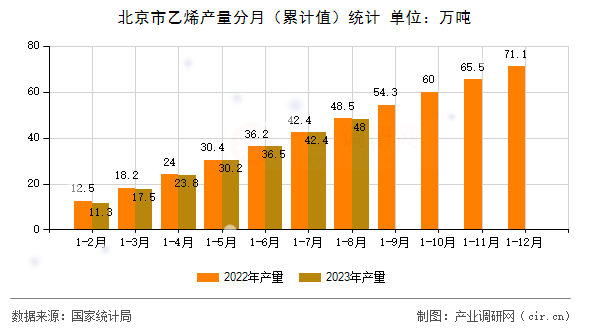 北京市乙烯產(chǎn)量分月（累計(jì)值）統(tǒng)計(jì)