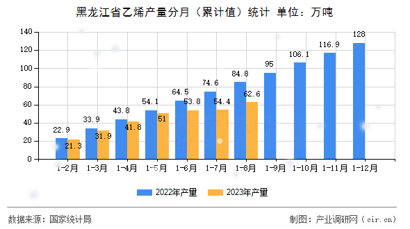 黑龍江省乙烯產(chǎn)量分月（累計值）統(tǒng)計