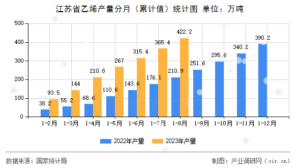 江蘇省乙烯產(chǎn)量分月（累計值）統(tǒng)計圖