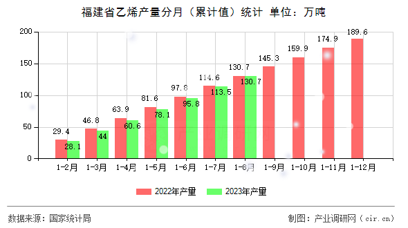 福建省乙烯產(chǎn)量分月（累計值）統(tǒng)計