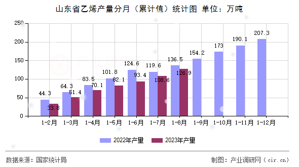 山東省乙烯產(chǎn)量分月（累計(jì)值）統(tǒng)計(jì)圖