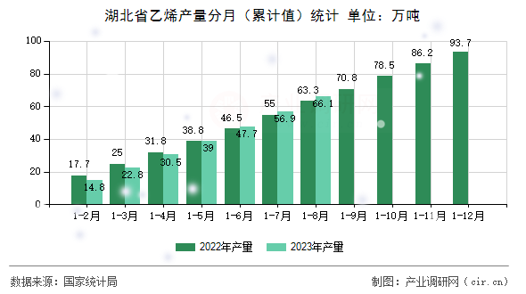 湖北省乙烯產(chǎn)量分月（累計(jì)值）統(tǒng)計(jì)
