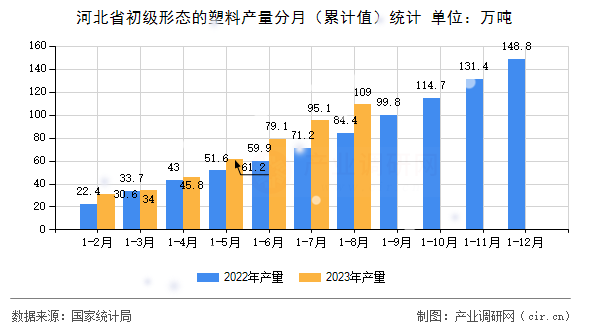 河北省初級形態(tài)的塑料產(chǎn)量分月（累計值）統(tǒng)計