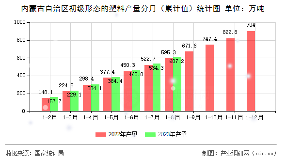 內(nèi)蒙古自治區(qū)初級(jí)形態(tài)的塑料產(chǎn)量分月（累計(jì)值）統(tǒng)計(jì)圖