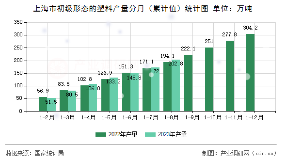 上海市初級形態(tài)的塑料產(chǎn)量分月（累計值）統(tǒng)計圖