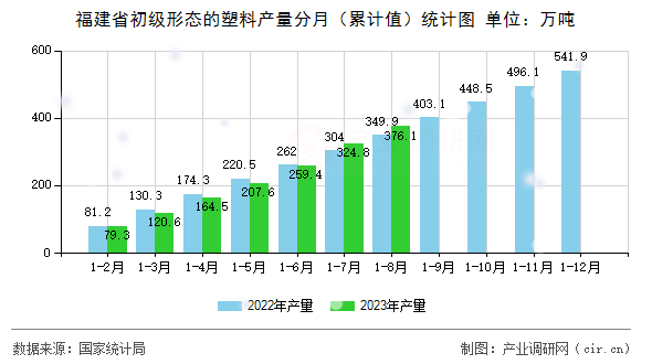 福建省初級形態(tài)的塑料產(chǎn)量分月（累計值）統(tǒng)計圖