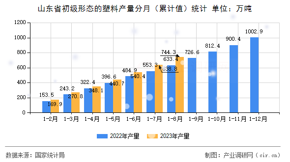 山東省初級形態(tài)的塑料產(chǎn)量分月（累計(jì)值）統(tǒng)計(jì)