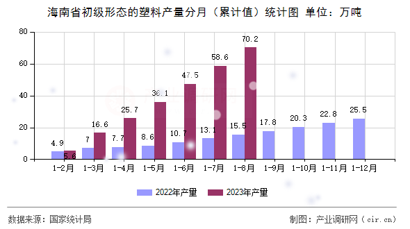 海南省初級形態(tài)的塑料產(chǎn)量分月（累計值）統(tǒng)計圖