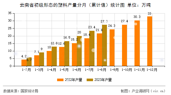 云南省初級(jí)形態(tài)的塑料產(chǎn)量分月（累計(jì)值）統(tǒng)計(jì)圖