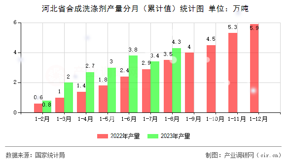 河北省合成洗滌劑產量分月（累計值）統(tǒng)計圖