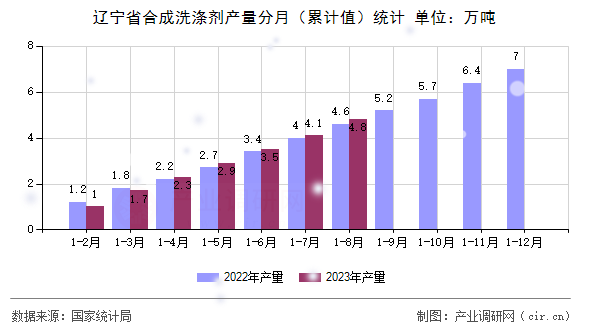 遼寧省合成洗滌劑產(chǎn)量分月（累計(jì)值）統(tǒng)計(jì)