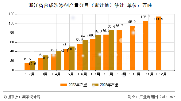 浙江省合成洗滌劑產(chǎn)量分月（累計值）統(tǒng)計